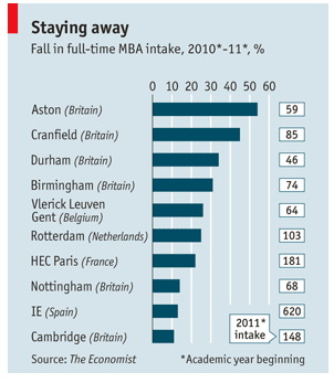 Significant Declines in European B-School Enrollment Changing Face of Europe's B-Schools