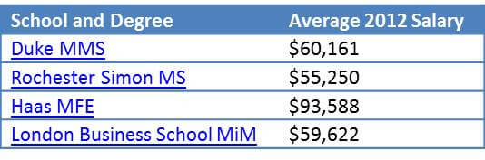 Specialized Masters Salaries