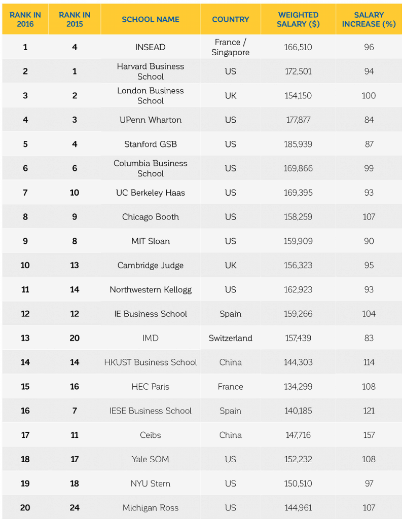 A Closer Look at the Financial Times Global MBA Rankings