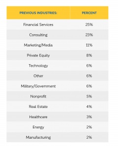 Check out Columbia Business School's 2017 Essay Tips & Deadlines