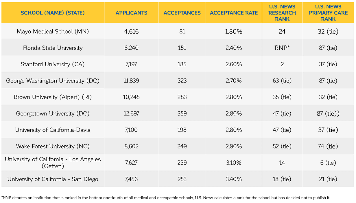 Image result for acceptance rates for medical schools