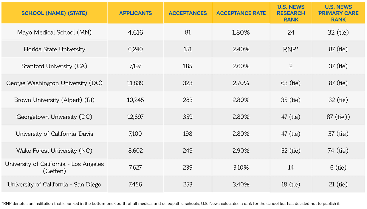 10 Most Selective Medical Schools In The United States