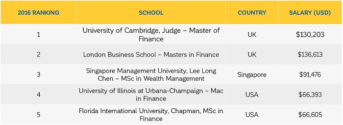 Masters in Finance: What You Need to Know