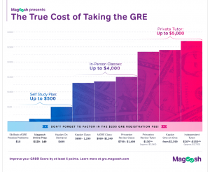 true cost of taking the GRE
