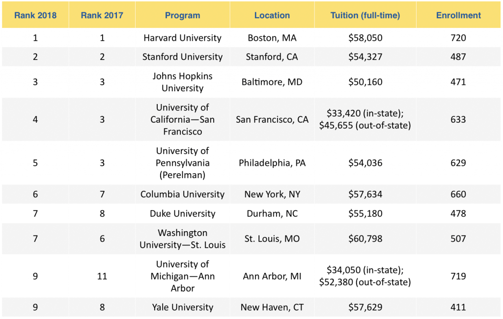 Top Medical Schools U.S. News 2018 Rankings
