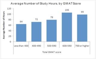 Study Hours by GMAT Score