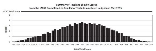 MCAT scores e1435824107284