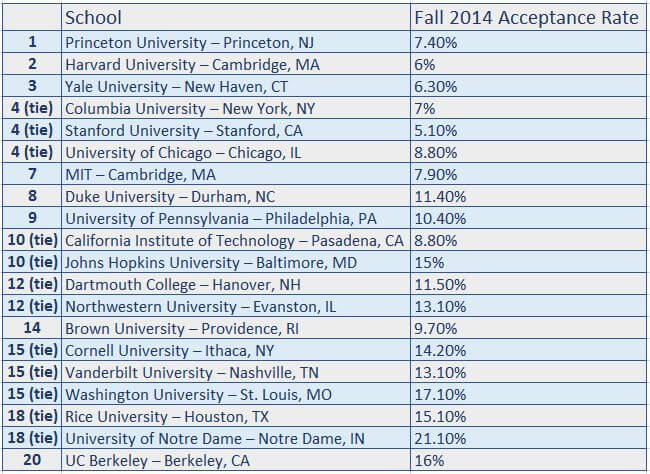 Top 2016 Colleges
