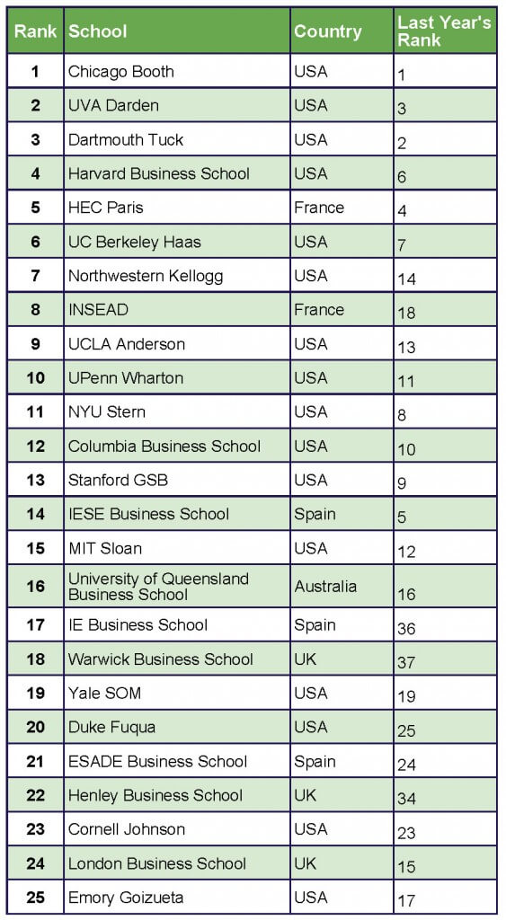 Want to know what the rankings mean for you? Check out our free MBA ranking guide!