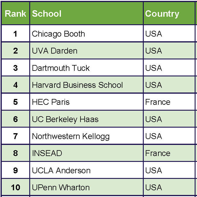 Highlights of The Economist 2015 MBA Rankings
