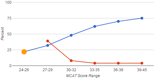 Should you retake the MCAT?