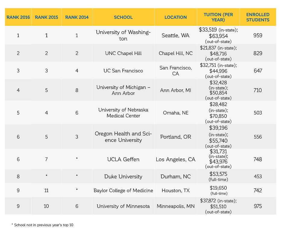 research primary care ranking