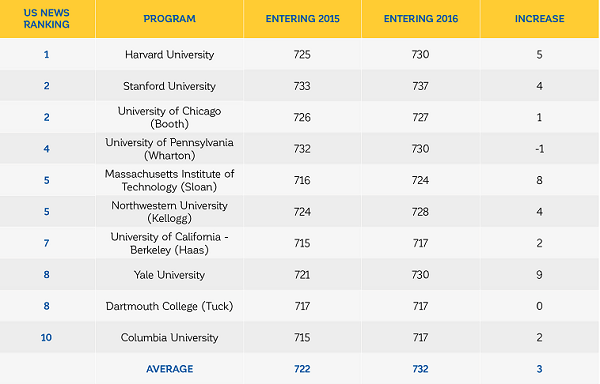 Should I Retake the GMAT With a 700+ Score?