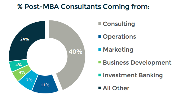 percentage of post mba consultants