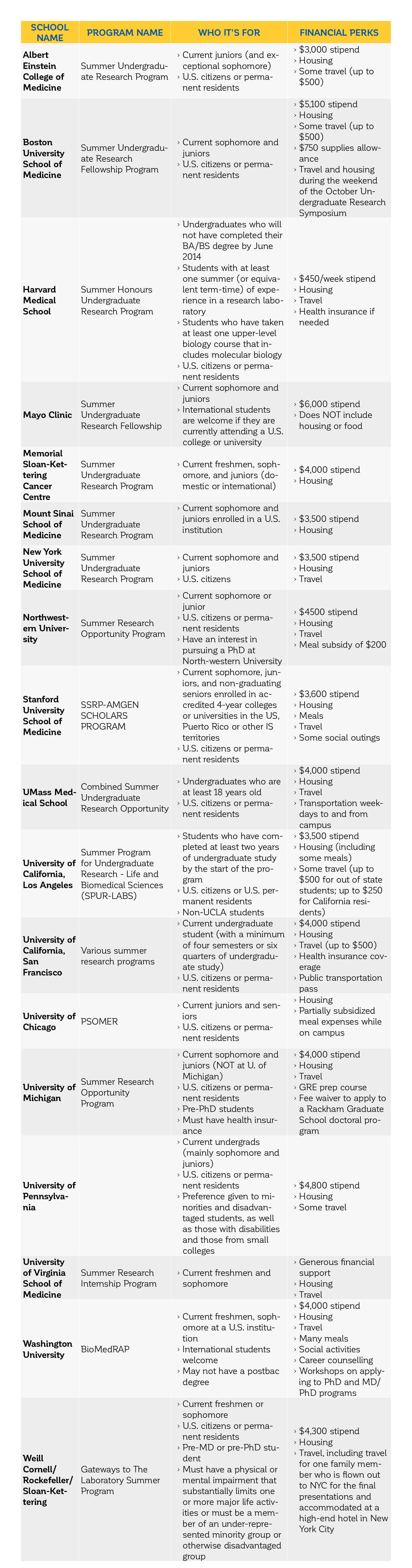 pre med undergraduate summer research programs