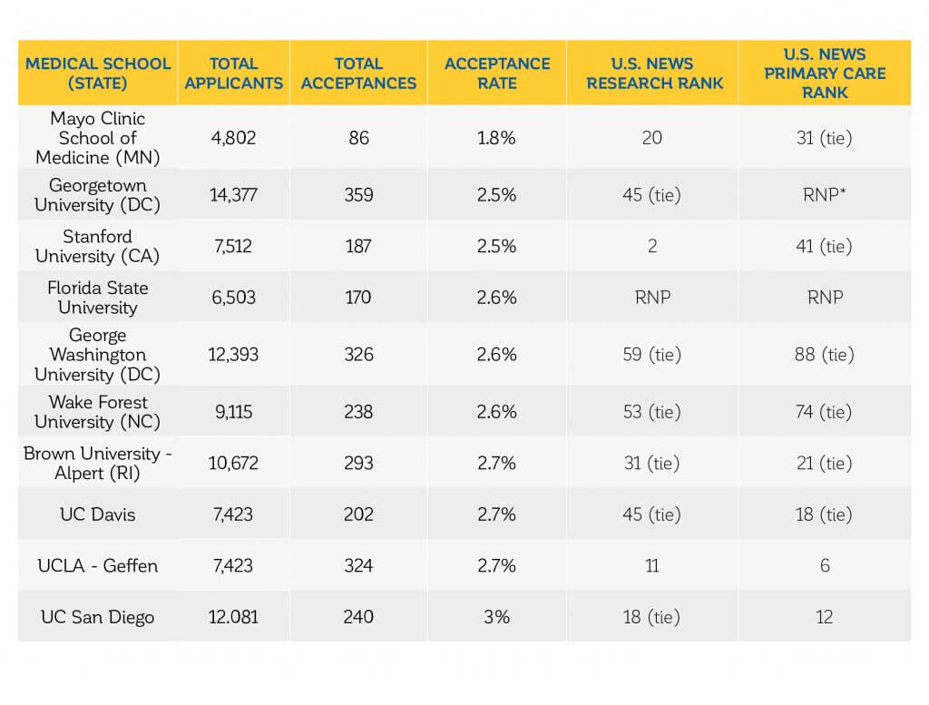 u of t acceptance rate med school