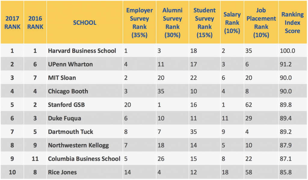 Businessweek Rankings Released: Best Business Schools | Accepted