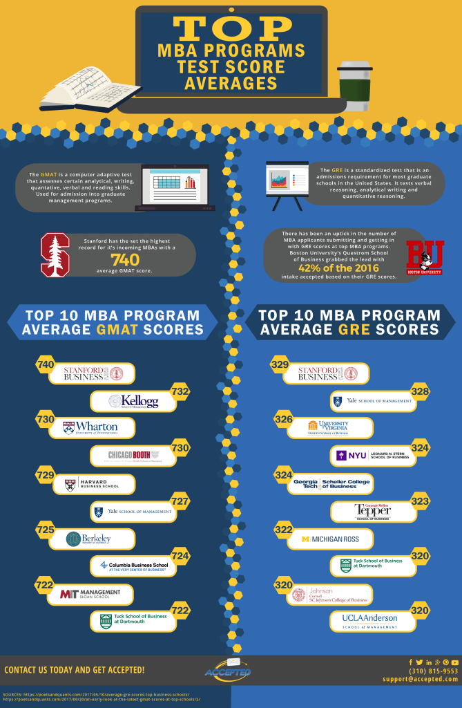 Accepted: Top MBA Program Average GMAT And GRE Scores [Infographic]