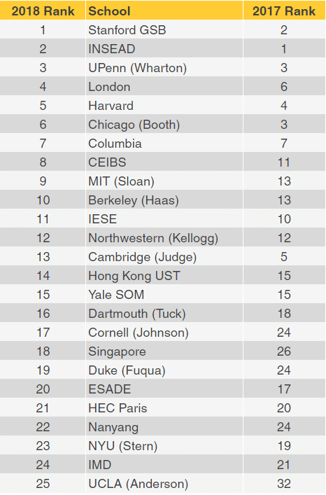 Financial times masters ranking 2018