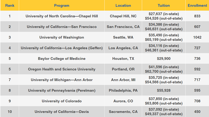 medical school rankings research vs primary care