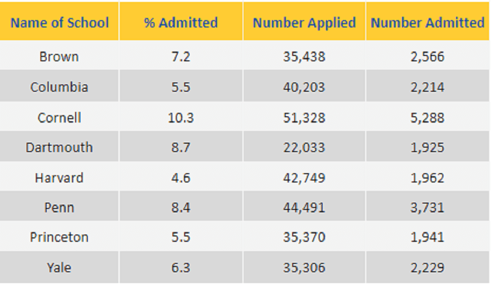 2018 Ivy League undergraduate admission rates, by school