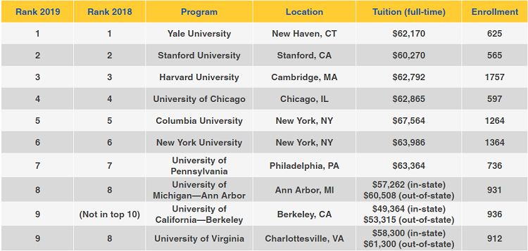 Us News And World Reports Best 2019 Law School Rankings Accepted