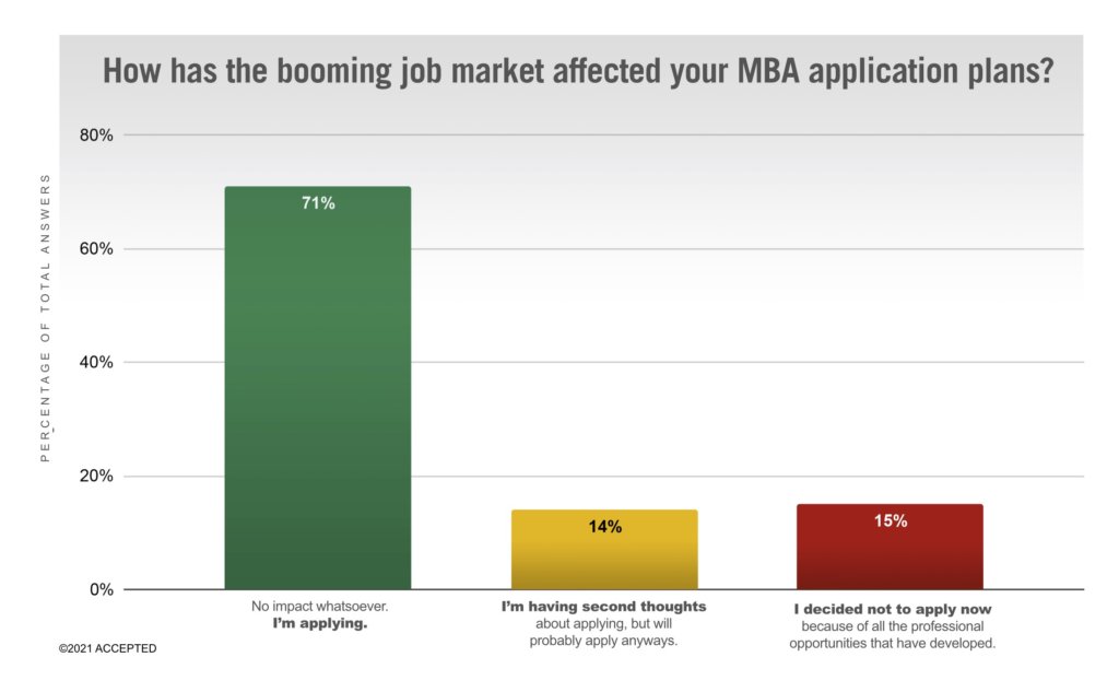 Accepted Booming Job Market affect on mba applications